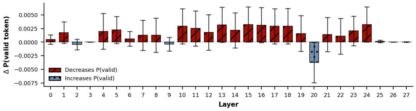 Per-layer FFN amplification effect