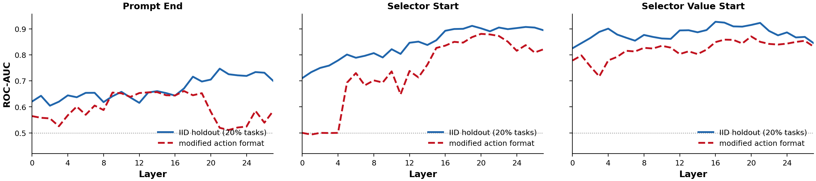 In-distribution vs out-of-distribution probe and steering results