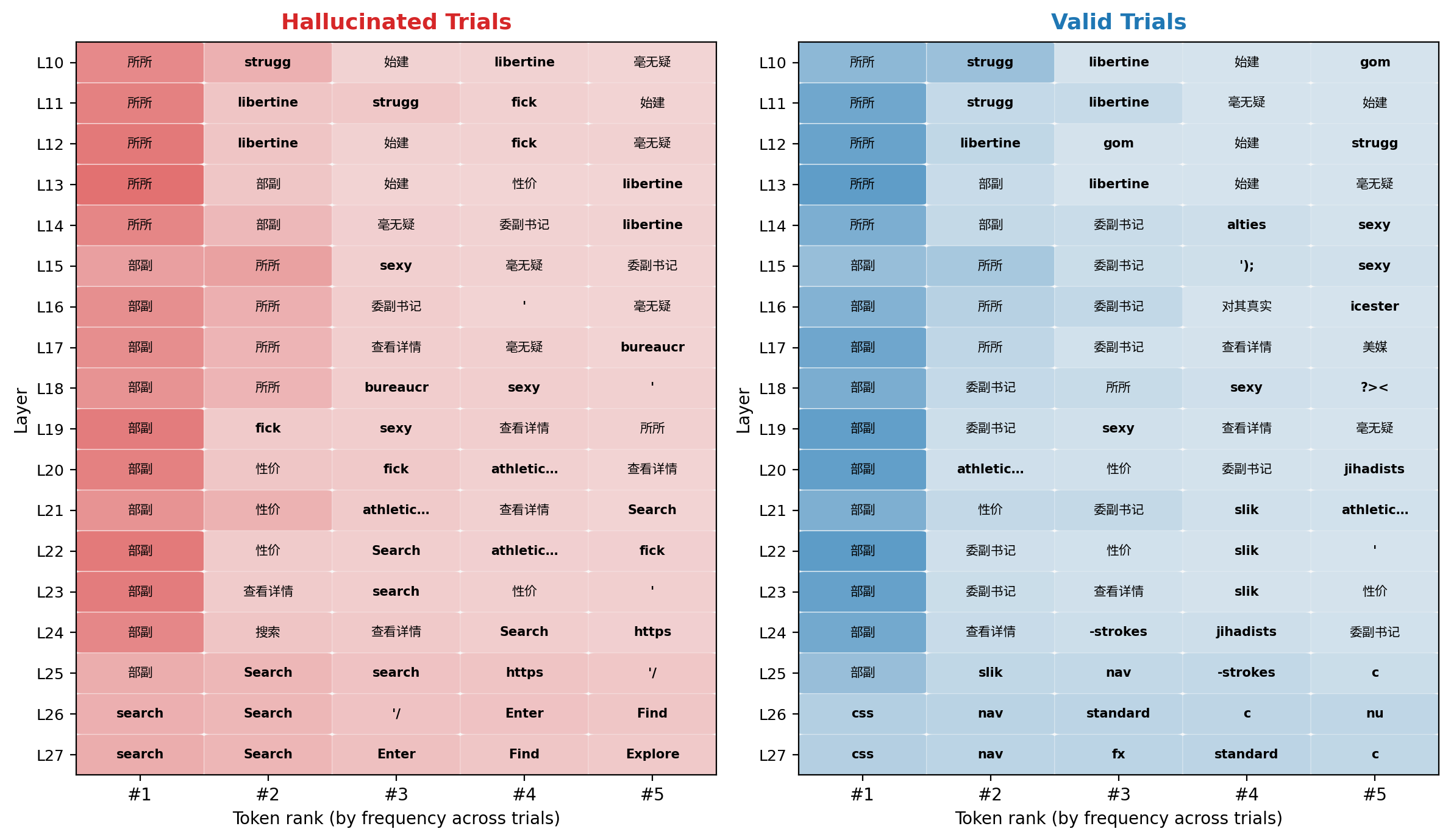 Logit lens analysis comparing hallucinated vs valid trials