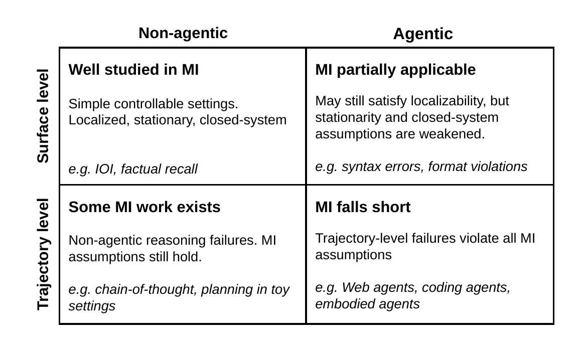 Taxonomy of agent failures and MI coverage