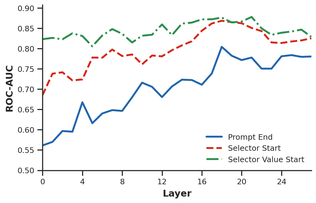 Per-layer ROC-AUC of linear probes at each position