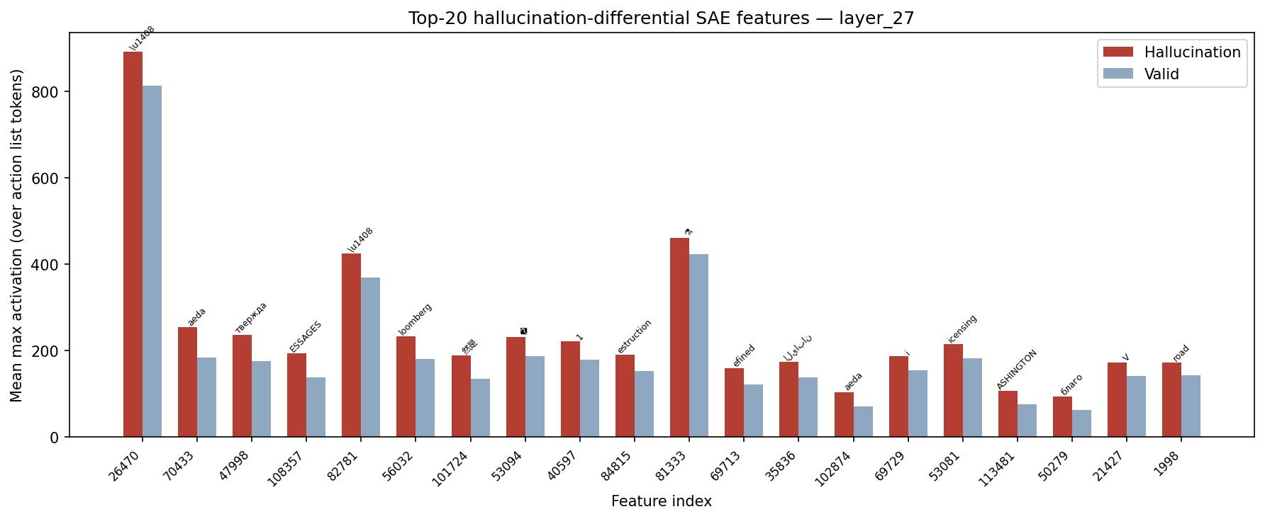 Top 10 SAE features by absolute class difference at layer 27